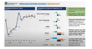 Pengusaha Prediksi Pertumbuhan Ekonomi Indonesia 5,3% 2024