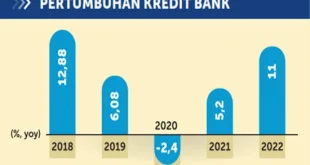 Pertumbuhan Kredit Perbankan Indonesia November 2025 Melambat 7,36%