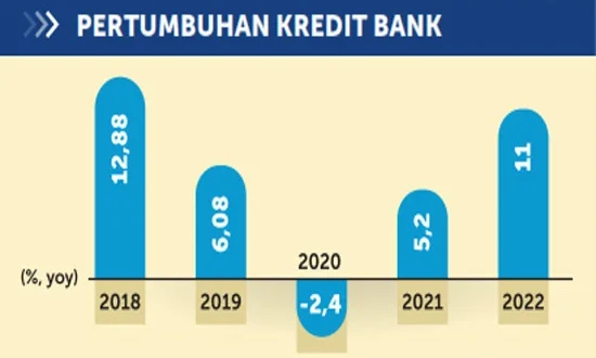 Pertumbuhan Kredit Perbankan Indonesia November 2025 Melambat 7,36%