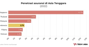 Tingkat Penetrasi Asuransi RI vs Malaysia dan Dampak Ekonominya