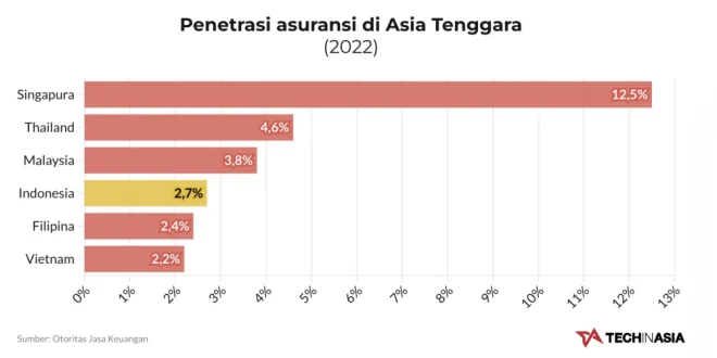 Tingkat Penetrasi Asuransi RI vs Malaysia dan Dampak Ekonominya