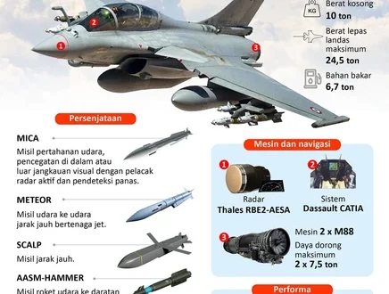 3 Pesawat Rafale Tiba, Modernisasi Alutsista TNI AU 2025